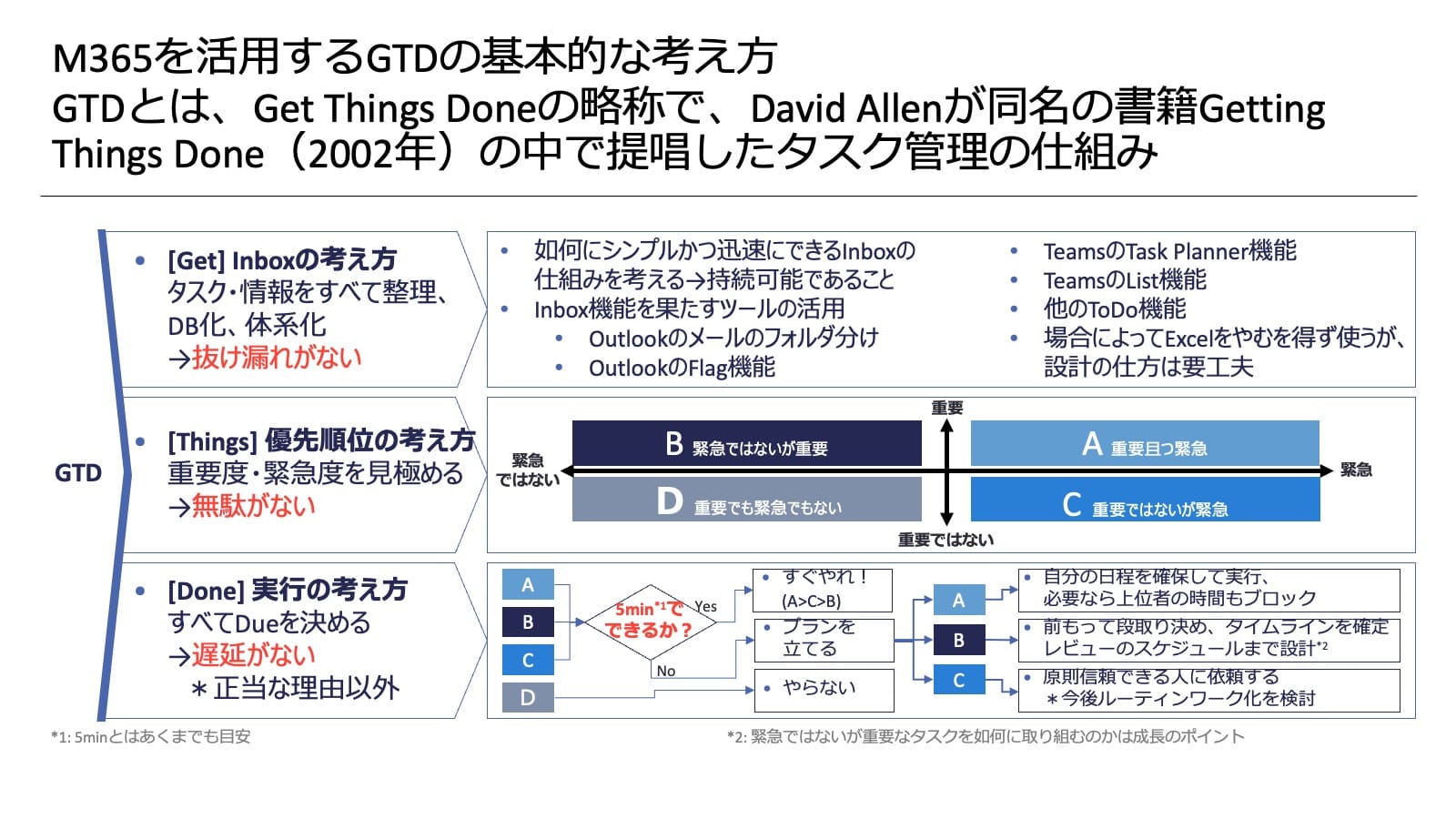 Getting Things Done - 物事をなし遂げる