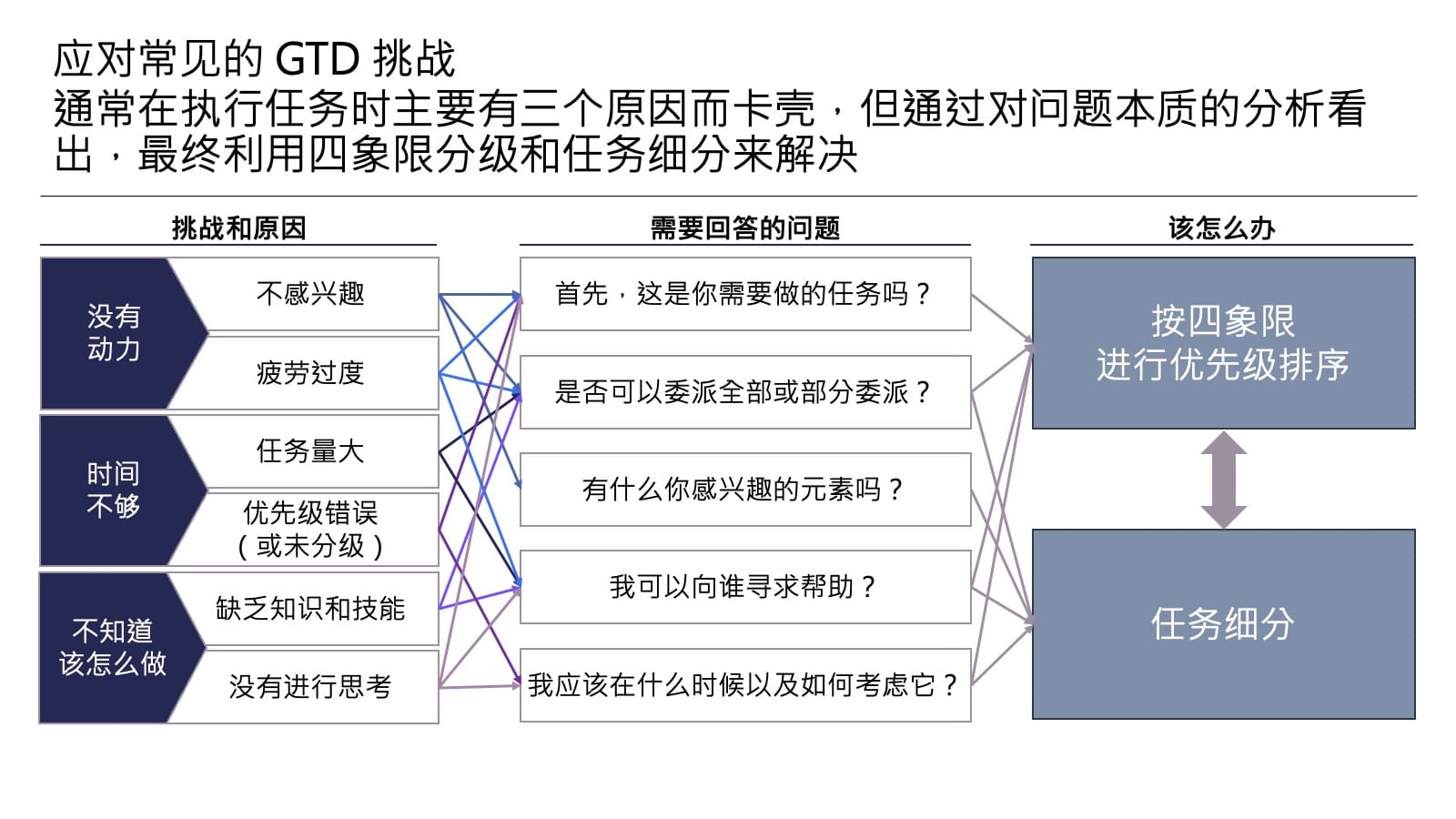 Getting Things Done - 物事をなし遂げる