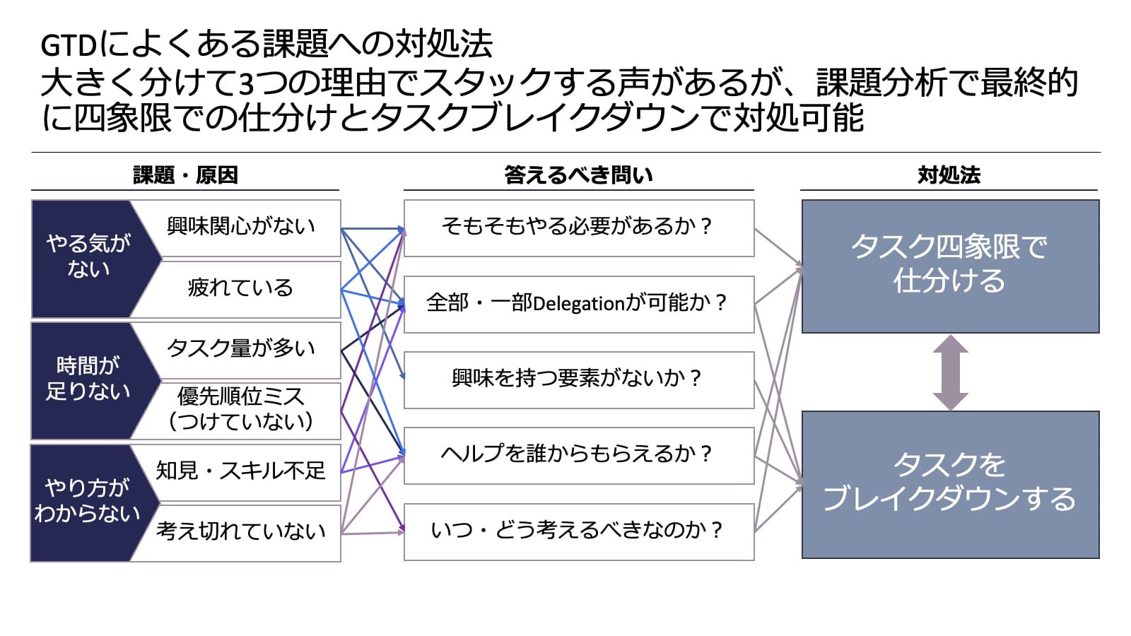 Getting Things Done - 物事をなし遂げる